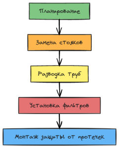 Инфограффика последовательности проведения замены труб в квартире